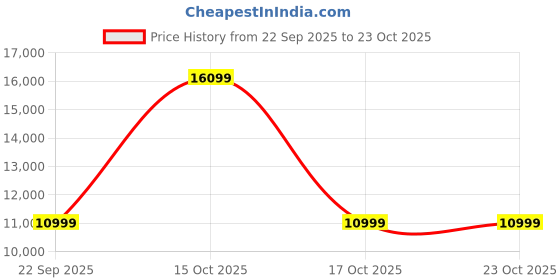 urbanladder.com urban ladder Sinai Solid Wood Dining Chair set of in Mahogany Finish urban ladder Price History Graph from 22 Sep 2025 to 23 Oct 2025