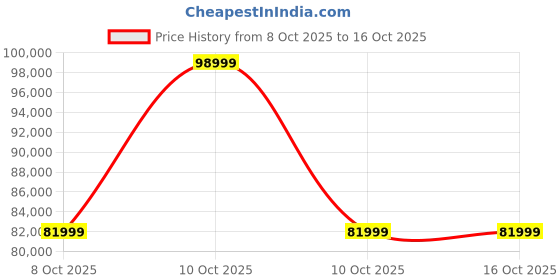 urbanladder.com adona Siona Engineered Wood Box & Drawer Storage Bunk Bed Coffee Walnut adona Price History Graph from 8 Oct 2025 to 16 Oct 2025