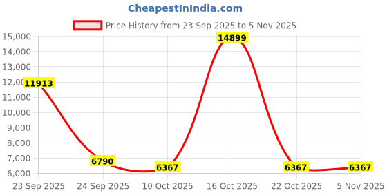 urbanladder.com symplify Sirius 36 Brown Solid Wood Cluster Hanging Light symplify Price History Graph from 23 Sep 2025 to 4 Nov 2025