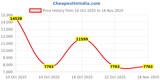 urbanladder.com symplify Sirius 48 Brown Solid Wood Cluster Hanging Light symplify Price History Graph from 10 Oct 2025 to 18 Nov 2025