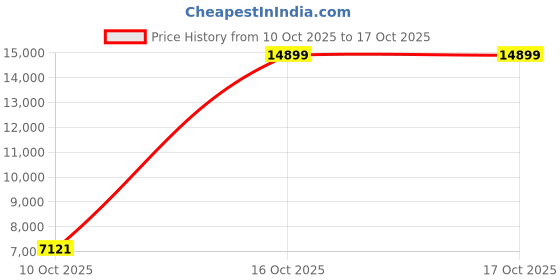 urbanladder.com symplify Skyline Beige Jute Floor Lamp with Beige Jute Base symplify Price History Graph from 10 Oct 2025 to 15 Oct 2025