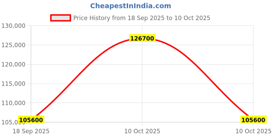 urbanladder.com boingg! - a happy start Sleep N Engineered Wood Bunk Bed in Grey Colour boingg! - a happy start Price History Graph from 18 Sep 2025 to 10 Oct 2025