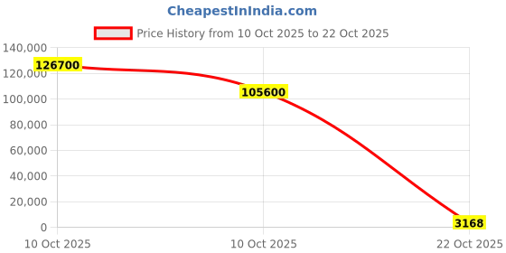 urbanladder.com boingg! - a happy start Sleep N’ Slide Bunk Bed with Slide and Storage in Oak Colour boingg! - a happy start Price History Graph from 10 Oct 2025 to 22 Oct 2025