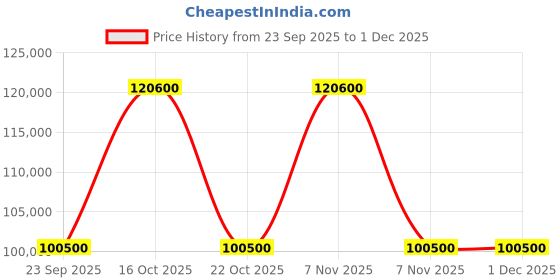 urbanladder.com boingg! - a happy start Sleep N’ SlideBunk Bed 6X4 (Drawers On Wheels) In Animal Colour boingg! - a happy start Price History Graph from 23 Sep 2025 to 30 Nov 2025