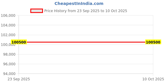urbanladder.com boingg! - a happy start Sleep N’ SlideBunk Bed 6X4 (Drawers On Wheels) In Oak & Cyan Colour boingg! - a happy start Price History Graph from 23 Sep 2025 to 9 Oct 2025