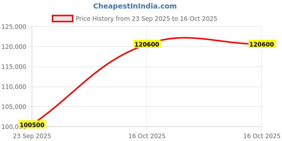 urbanladder.com boingg! - a happy start Sleep N’ SlideBunk Bed 6X4 (Drawers On Wheels) In Oak & Pink Colour boingg! - a happy start Price History Graph from 23 Sep 2025 to 16 Oct 2025
