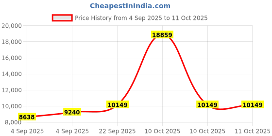 urbanladder.com sleep spa BACK SUPPORT Orthosense Cocopedic Tech king Size Mattress sleep spa Price History Graph from 4 Sep 2025 to 10 Oct 2025