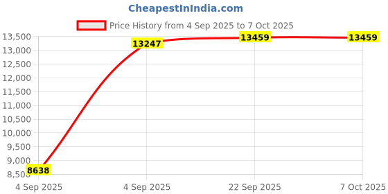 urbanladder.com sleep spa BACK SUPPORT Orthosense Cocopedic Tech king Size Mattress sleep spa Price History Graph from 4 Sep 2025 to 7 Oct 2025