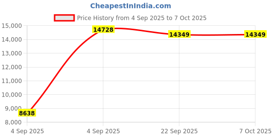 urbanladder.com sleep spa BACK SUPPORT Orthosense Cocopedic Tech king Size Mattress sleep spa Price History Graph from 4 Sep 2025 to 7 Oct 2025