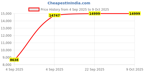 urbanladder.com sleep spa BACK SUPPORT Orthosense Cocopedic Tech king Size Mattress sleep spa Price History Graph from 4 Sep 2025 to 7 Oct 2025