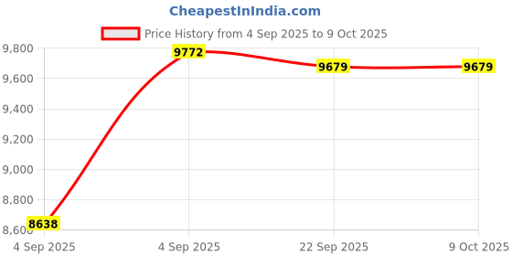 urbanladder.com sleep spa BACK SUPPORT Orthosense Cocopedic Tech king Size Mattress sleep spa Price History Graph from 4 Sep 2025 to 9 Oct 2025