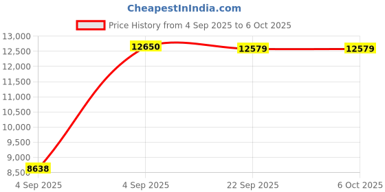 urbanladder.com sleep spa BACK SUPPORT Orthosense Cocopedic Tech king Size Mattress sleep spa Price History Graph from 4 Sep 2025 to 5 Oct 2025
