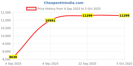 urbanladder.com sleep spa BACK SUPPORT Orthosense Cocopedic Tech king Size Mattress sleep spa Price History Graph from 4 Sep 2025 to 5 Oct 2025