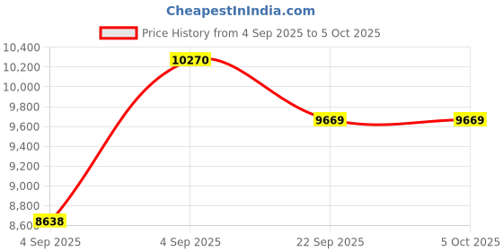 urbanladder.com sleep spa BACK SUPPORT Orthosense Cocopedic Tech king Size Mattress sleep spa Price History Graph from 4 Sep 2025 to 5 Oct 2025