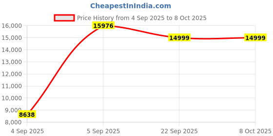 urbanladder.com sleep spa BACK SUPPORT Orthosense Cocopedic Tech king Size Mattress sleep spa Price History Graph from 4 Sep 2025 to 8 Oct 2025