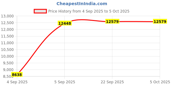 urbanladder.com sleep spa BACK SUPPORT Orthosense Cocopedic Tech king Size Mattress sleep spa Price History Graph from 4 Sep 2025 to 5 Oct 2025
