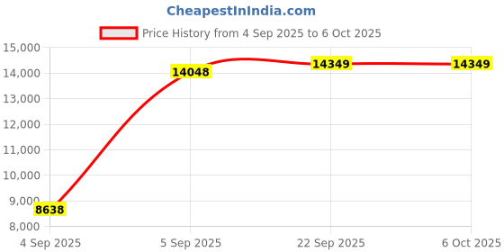 urbanladder.com sleep spa BACK SUPPORT Orthosense Cocopedic Tech king Size Mattress sleep spa Price History Graph from 4 Sep 2025 to 6 Oct 2025