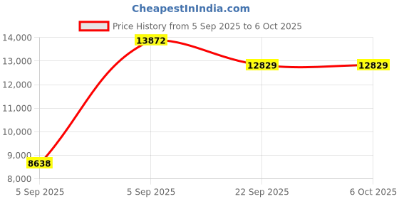 urbanladder.com sleep spa BACK SUPPORT Orthosense Cocopedic Tech king Size Mattress sleep spa Price History Graph from 5 Sep 2025 to 6 Oct 2025