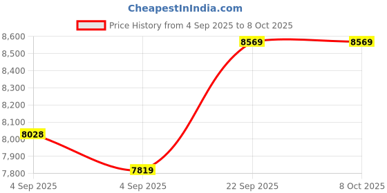 urbanladder.com sleep spa BACK SUPPORT Orthosense Cocopedic Tech queen Size Mattress sleep spa Price History Graph from 4 Sep 2025 to 8 Oct 2025