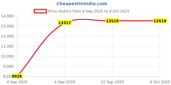 urbanladder.com sleep spa BACK SUPPORT Orthosense Cocopedic Tech queen Size Mattress sleep spa Price History Graph from 4 Sep 2025 to 9 Oct 2025