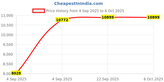 urbanladder.com sleep spa BACK SUPPORT Orthosense Cocopedic Tech queen Size Mattress sleep spa Price History Graph from 4 Sep 2025 to 6 Oct 2025