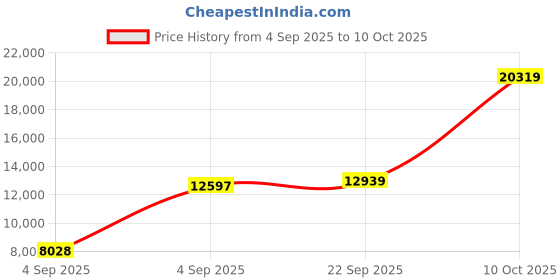 urbanladder.com sleep spa BACK SUPPORT Orthosense Cocopedic Tech queen Size Mattress sleep spa Price History Graph from 4 Sep 2025 to 9 Oct 2025