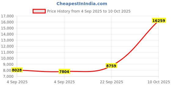 urbanladder.com sleep spa BACK SUPPORT Orthosense Cocopedic Tech queen Size Mattress sleep spa Price History Graph from 4 Sep 2025 to 9 Oct 2025