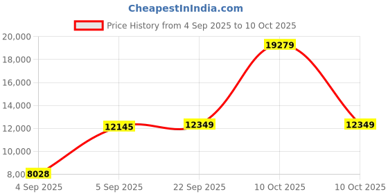 urbanladder.com sleep spa BACK SUPPORT Orthosense Cocopedic Tech queen Size Mattress sleep spa Price History Graph from 4 Sep 2025 to 10 Oct 2025