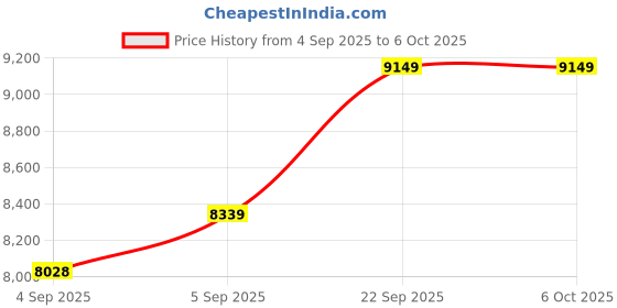 urbanladder.com sleep spa BACK SUPPORT Orthosense Cocopedic Tech queen Size Mattress sleep spa Price History Graph from 4 Sep 2025 to 5 Oct 2025