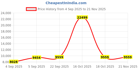 urbanladder.com sleep spa BACK SUPPORT Orthosense Cocopedic Tech queen Size Mattress sleep spa Price History Graph from 4 Sep 2025 to 21 Nov 2025