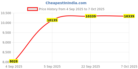 urbanladder.com sleep spa BACK SUPPORT Orthosense Cocopedic Tech queen Size Mattress sleep spa Price History Graph from 4 Sep 2025 to 6 Oct 2025