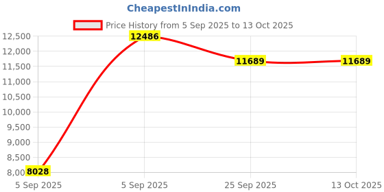 urbanladder.com sleep spa BACK SUPPORT Orthosense Cocopedic Tech queen Size Mattress sleep spa Price History Graph from 5 Sep 2025 to 13 Oct 2025