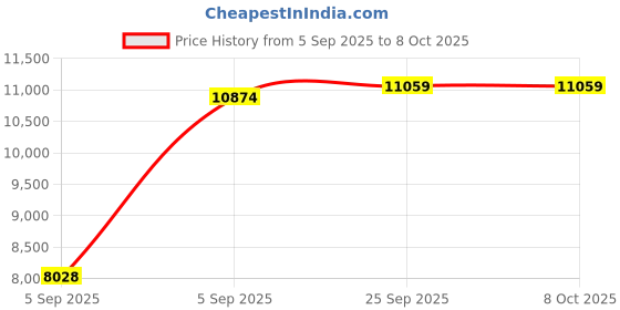 urbanladder.com sleep spa BACK SUPPORT Orthosense Cocopedic Tech queen Size Mattress sleep spa Price History Graph from 5 Sep 2025 to 8 Oct 2025