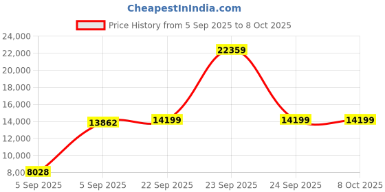urbanladder.com sleep spa BACK SUPPORT Orthosense Cocopedic Tech queen Size Mattress sleep spa Price History Graph from 5 Sep 2025 to 7 Oct 2025