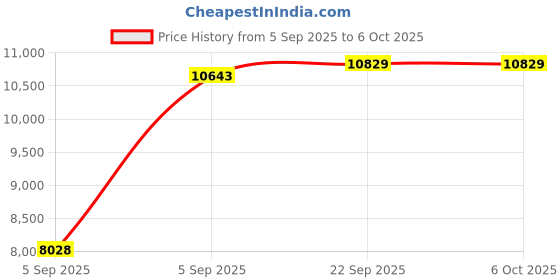 urbanladder.com sleep spa BACK SUPPORT Orthosense Cocopedic Tech queen Size Mattress sleep spa Price History Graph from 5 Sep 2025 to 5 Oct 2025