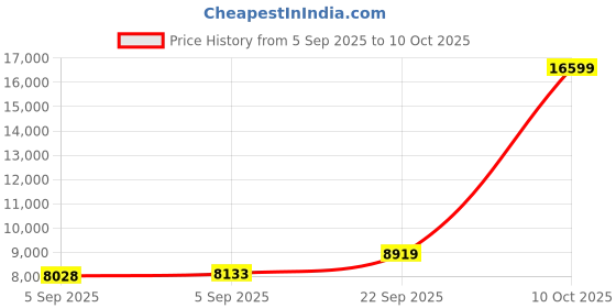 urbanladder.com sleep spa BACK SUPPORT Orthosense Cocopedic Tech queen Size Mattress sleep spa Price History Graph from 5 Sep 2025 to 10 Oct 2025