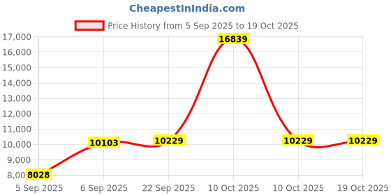urbanladder.com sleep spa BACK SUPPORT Orthosense Cocopedic Tech queen Size Mattress sleep spa Price History Graph from 5 Sep 2025 to 17 Oct 2025