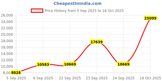 urbanladder.com sleep spa BACK SUPPORT Orthosense Cocopedic Tech queen Size Mattress sleep spa Price History Graph from 5 Sep 2025 to 16 Oct 2025