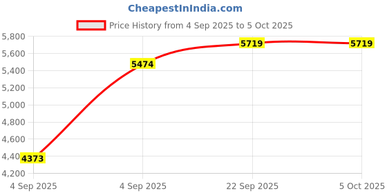 urbanladder.com sleep spa BACK SUPPORT Orthosense Cocopedic Tech Single Size Mattress sleep spa Price History Graph from 4 Sep 2025 to 5 Oct 2025
