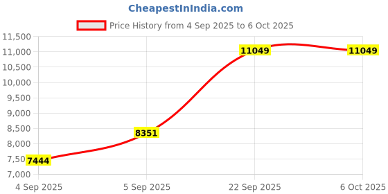 urbanladder.com sleep spa Back Support Orthosense Cocopedic Tech - Single Size Mattress sleep spa Price History Graph from 4 Sep 2025 to 6 Oct 2025