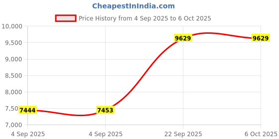 urbanladder.com sleep spa Back Support Orthosense Cocopedic Tech - Single Size Mattress sleep spa Price History Graph from 4 Sep 2025 to 5 Oct 2025