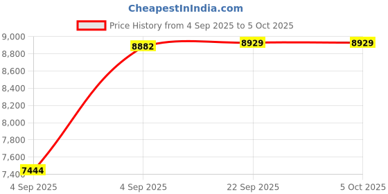 urbanladder.com sleep spa Back Support Orthosense Cocopedic Tech - Single Size Mattress sleep spa Price History Graph from 4 Sep 2025 to 5 Oct 2025