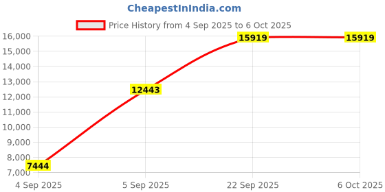 urbanladder.com sleep spa Back Support Orthosense Cocopedic Tech - Single Size Mattress sleep spa Price History Graph from 4 Sep 2025 to 5 Oct 2025