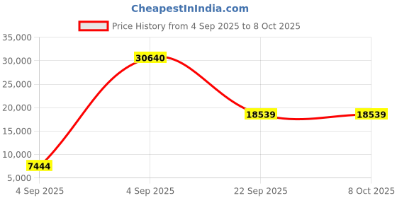 urbanladder.com sleep spa Back Support Orthosense Cocopedic Tech - Single Size Mattress sleep spa Price History Graph from 4 Sep 2025 to 7 Oct 2025