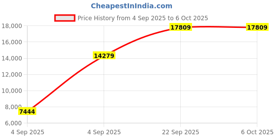 urbanladder.com sleep spa Back Support Orthosense Cocopedic Tech - Single Size Mattress sleep spa Price History Graph from 4 Sep 2025 to 5 Oct 2025