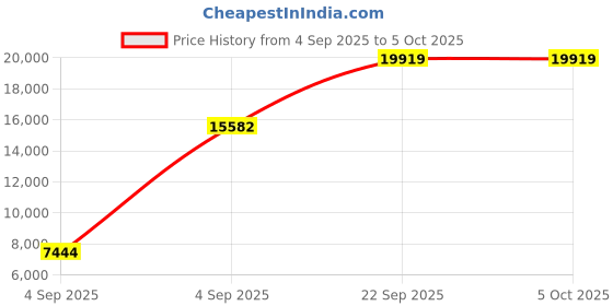 urbanladder.com sleep spa Back Support Orthosense Cocopedic Tech - Single Size Mattress sleep spa Price History Graph from 4 Sep 2025 to 5 Oct 2025