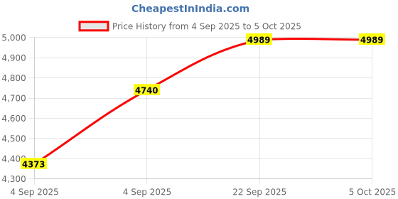urbanladder.com sleep spa BACK SUPPORT Orthosense Cocopedic Tech Single Size Mattress sleep spa Price History Graph from 4 Sep 2025 to 5 Oct 2025