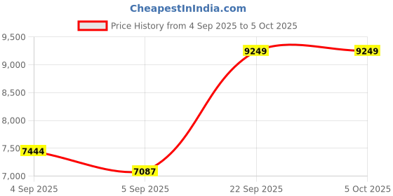 urbanladder.com sleep spa Back Support Orthosense Cocopedic Tech - Single Size Mattress sleep spa Price History Graph from 4 Sep 2025 to 5 Oct 2025