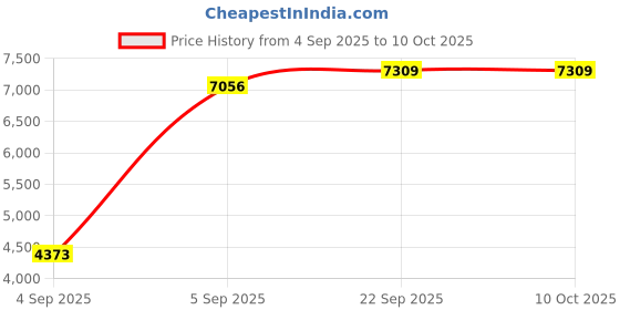 urbanladder.com sleep spa BACK SUPPORT Orthosense Cocopedic Tech Single Size Mattress sleep spa Price History Graph from 4 Sep 2025 to 9 Oct 2025