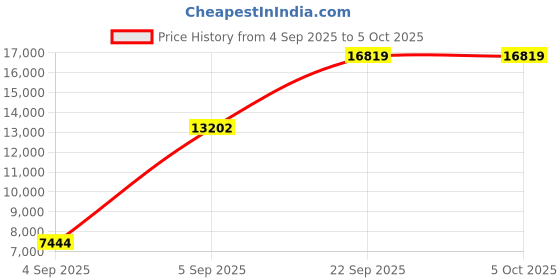 urbanladder.com sleep spa Back Support Orthosense Cocopedic Tech - Single Size Mattress sleep spa Price History Graph from 4 Sep 2025 to 5 Oct 2025